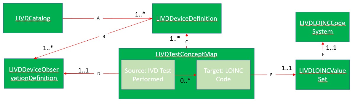 LIVD Profile Structure